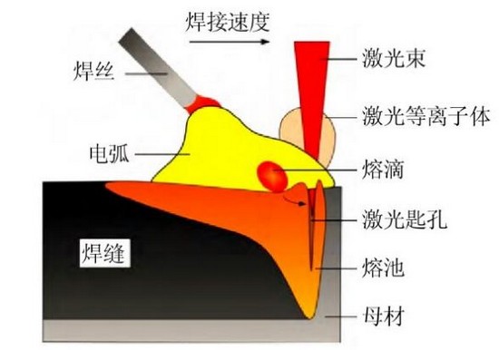 船舶制造，激光讓電弧升華